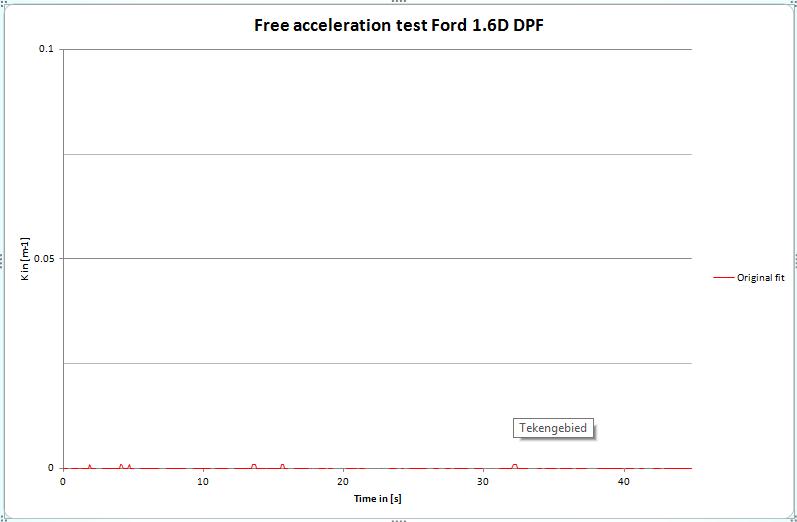 Na elke NEDC test vindt de vrij acceleratietest met de TEN LPA plaats. Er worden drie acceleraties per DPF uitgevoerd. Hieronder zijn de resultaten te zien.