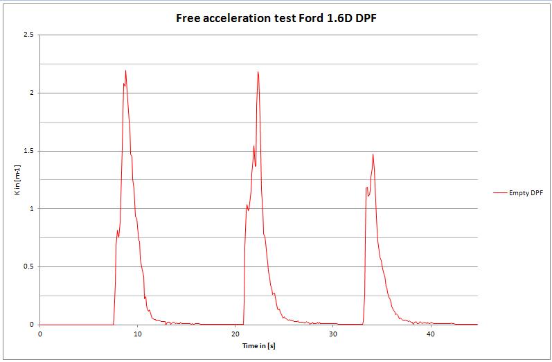 Vrije acceleratietest met leeg DPF Figuur 14. Vrije acceleratietest met een voertuig met het lege DPF. Tijdens deze test wordt pas echt duidelijk wat een goed werkend DPF doet.