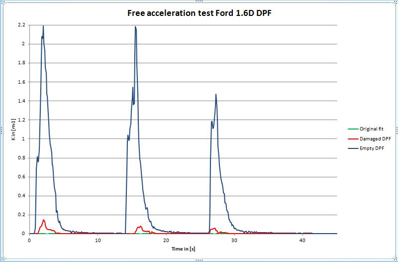In de bovenstaand figuur wordt het papierfilter getoond van de NEDC test voor dit DPF. Alhoewel de uitstoot gering is, hebben wij met de roetmeter wel degelijk uitstoot gemeten.