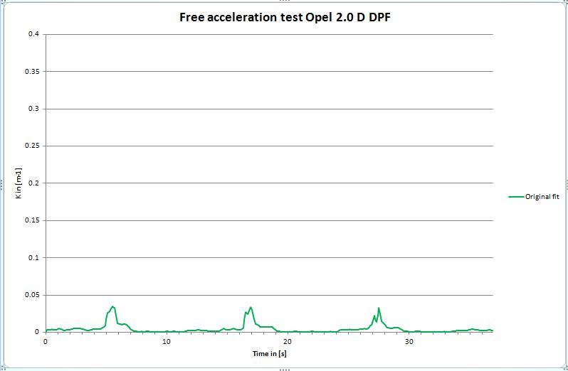 11 De meetresultaten van de test bij de fabrikant Vrije acceleratietest met origineel DPF In de onderstaande grafiek is de uitstoot