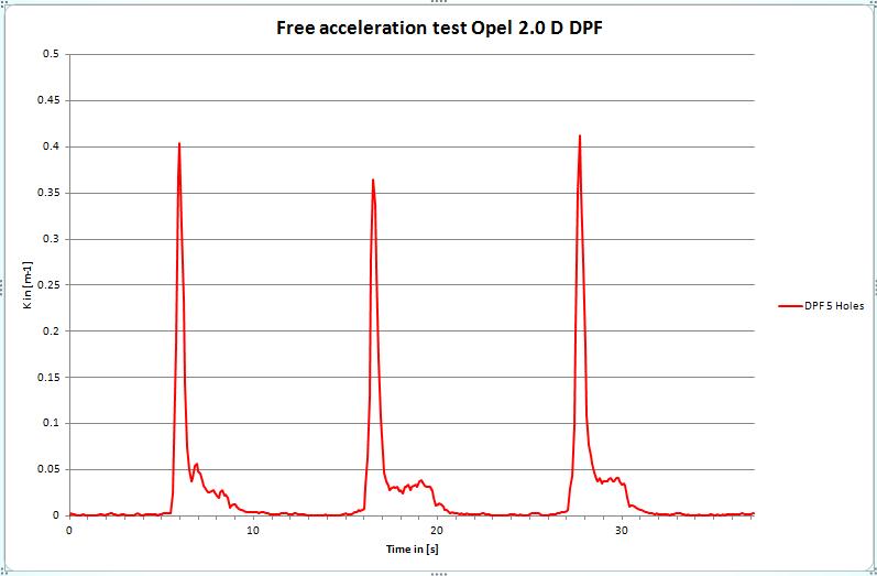 Vrije acceleratietest met DPF met 5 gaten Figuur 24. Gemeten roetuitstoot met DPF met 5 gaten. In de bovenstaande grafiek is de uitstoot van het voertuig met het DPF met 5 gaten te zien.