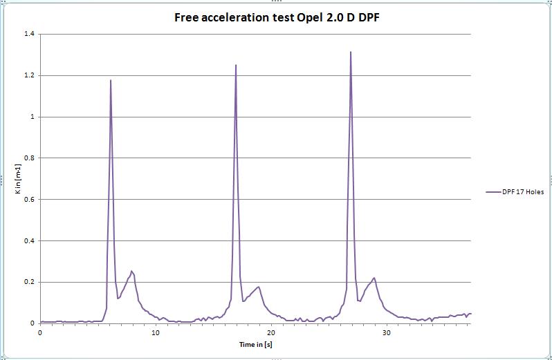 Vrije acceleratietest met DPF met 17 gaten Figuur 28. Gemeten roetuitstoot met DPF met 17 gaten.