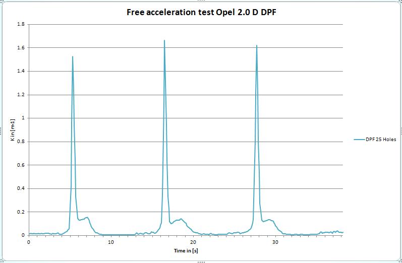 Vrije acceleratietest met DPF met 25 gaten Figuur 29. Gemeten roetuitstoot met DPF met 25 gaten.