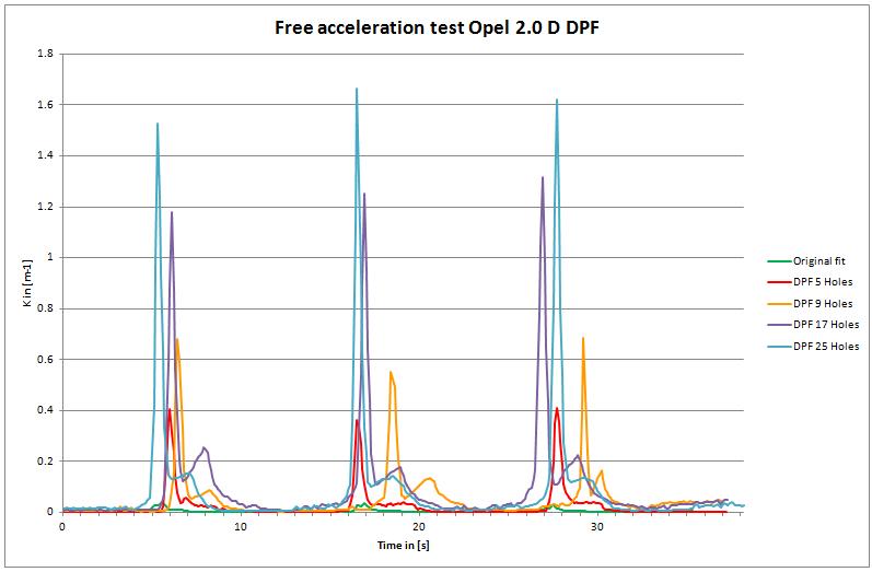 In onderstaande figuur zijn alle testresultaten samengevat in één grafiek. De roetuitstoot van het voertuig in combinatie met de gemanipuleerde filters is overduidelijk zichtbaar.