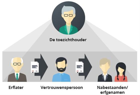 Belangrijke voor de planning. 28 januari 1959 HR Boedelmenging is geen voltooide en bepaalbare vermogensverschuiving. Dus geen schenking.