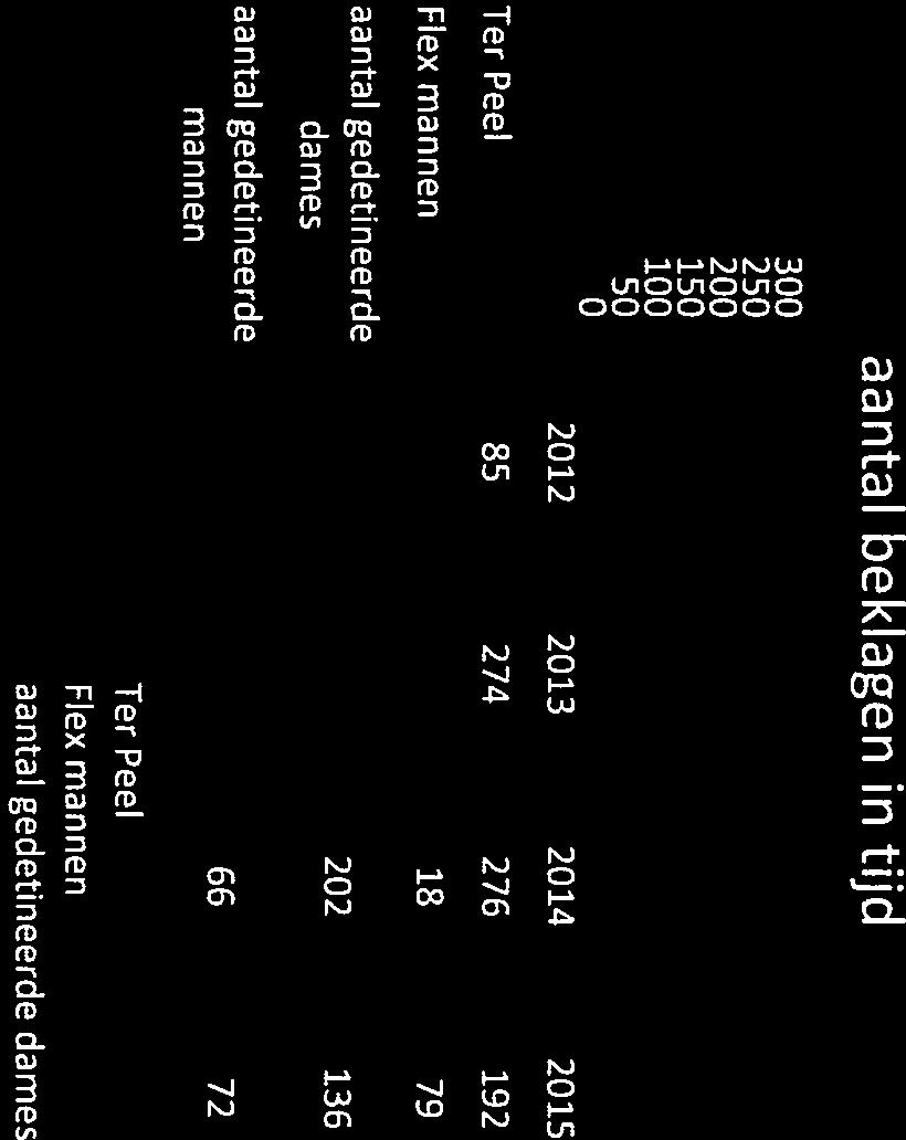 mannen 18 79 22 aantal gedetineerde dames aantal gedetineerde mannen 202 136 130 66 72 72 Ter Peel Flex mannen aantal gedetineerde dames 3.