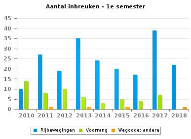 Wegcode(rest) VERKEERSINBREUKEN (autosnelwegen inbegrepen) : ALGEMEEN OVERZICHT (DETAIL) Vergelijking 1e semester 2010-2018 2010 2011 2012 2013 2014 2015 2016 2017 2018 Verbodsborden 75 78 76 897 30