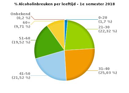 3 195 60+ 83 14 0 97 Onbekend 0 0 2 2 TOTAAL 824 168 7 999 Aantal inbreuken drugs per geslacht en per