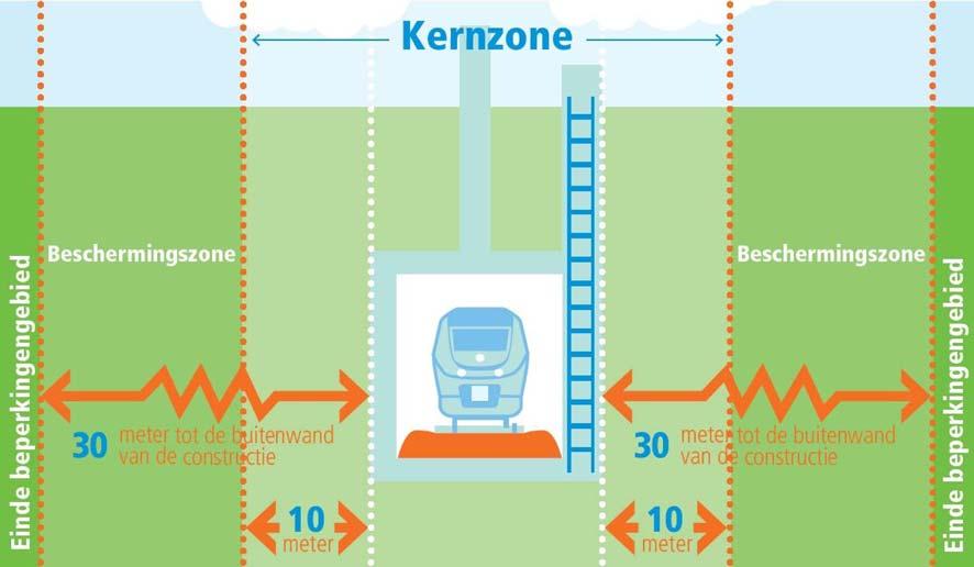 BIJLAGE 4: AANDUIDING KERNZONE EN BESCHERMINGSZONE BIJ EEN HOOFDSPOORWEG IN EEN TUNNEL Spoorweg in een tunnel NB: de afstanden