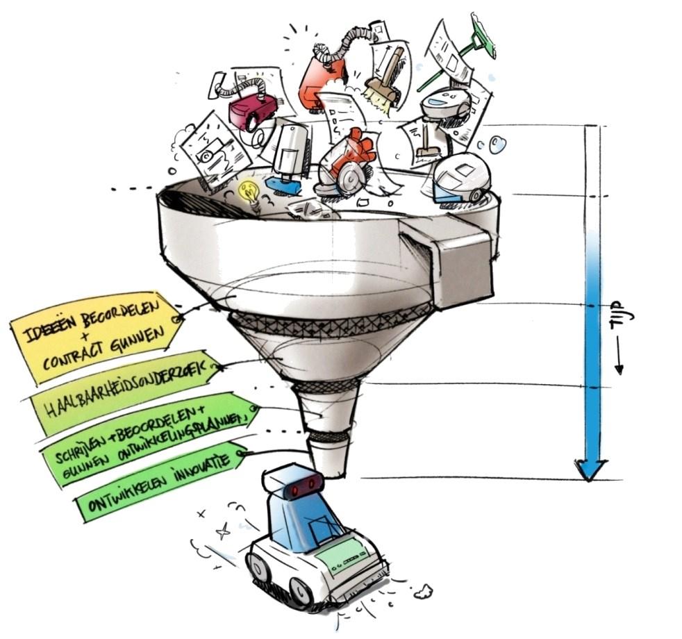 Wat is SBIR? Van idee naar oplossing: Speciale aanbesteding, in fasen. In concurrentie, offertes. Verantwoordelijkheid bij bedrijf.