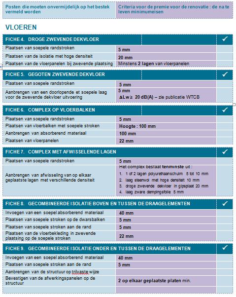 Checklist voor bouwondernemers Bepaalt, voor elk artikel met betrekking tot akoestiek: de aanvaardbare soorten van ingrepen die een goede geluidsverbetering tot stand kunnen brengen; stelposten die