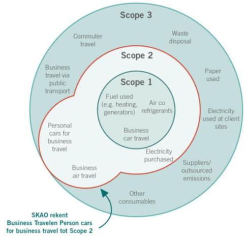 6 Operationele grenzen Om de scope duidelijk af te bakenen is gebruik gemaakt van de scope-indeling van het Green House Gas Protocol (GHG protocol).