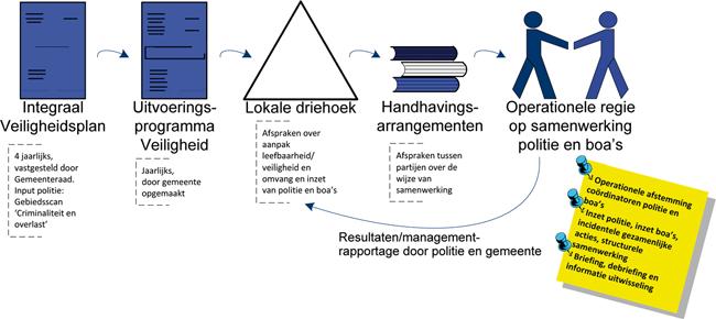 1. Toezicht op en handhaving van leefbaarheid en veiligheid is een gedeelde verantwoordelijkheid die vanuit de gedachte van één overheid wordt uitgevoerd. 2.