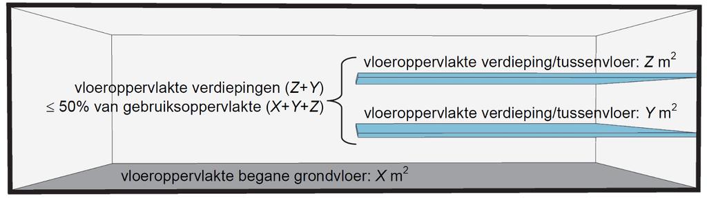 3 Verdiepingen Bij Maatregelpakket I en II mag maximaal 50% van de gebruiksoppervlakte van het NEN6060- compartiment op verdiepingen zijn gelegen.