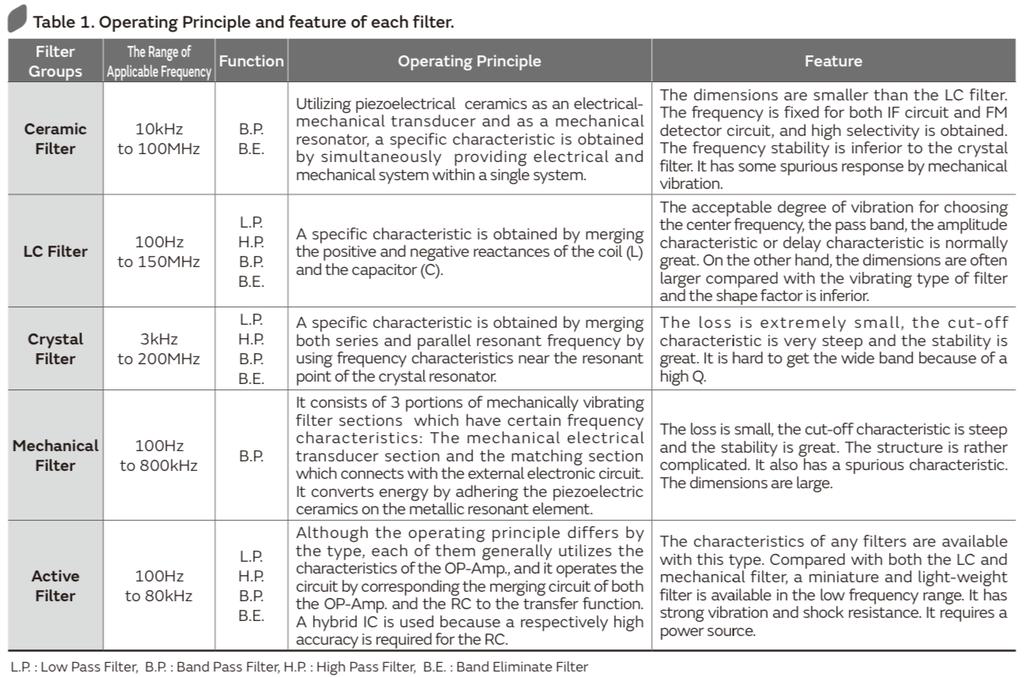 Backup slide : filters (bron: https://www.murata.