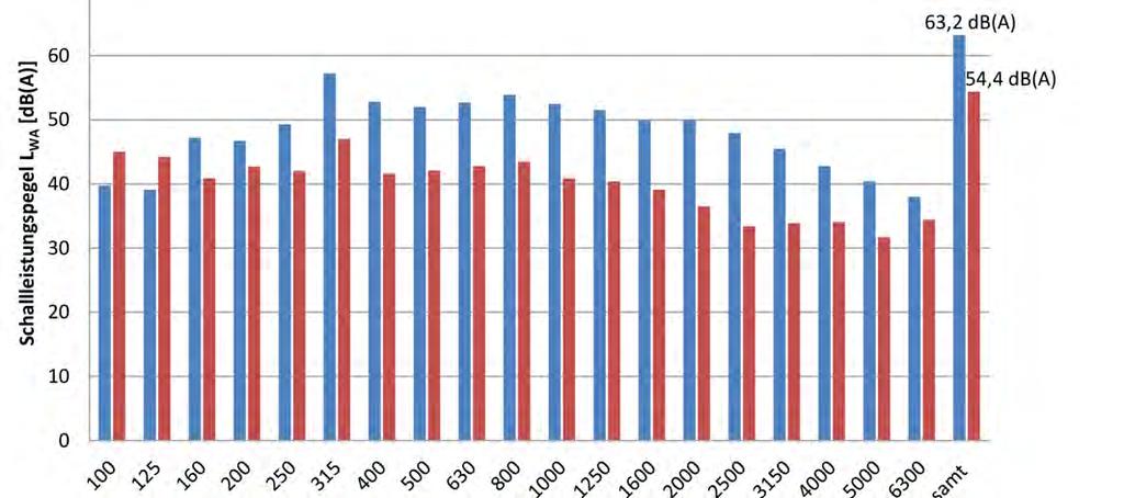 De geluiddempende kap wordt vooral in gebieden met hoge eisen inzake geluidshinder gebruikt.