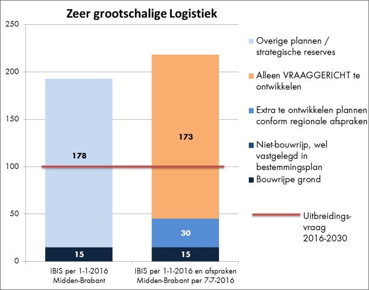 Logistiek Van het harde aanbod ligt bijna 32% (50 ha) op logistieke terreinen.