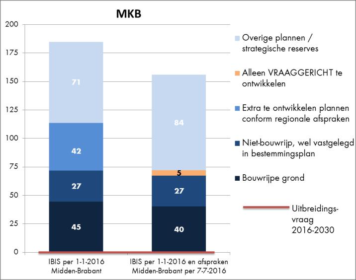 Deprogrammeren In de harde plannen is er dus nog te weinig aanbod aan logistieke terreinen en te veel aanbod aan MKB terreinen.