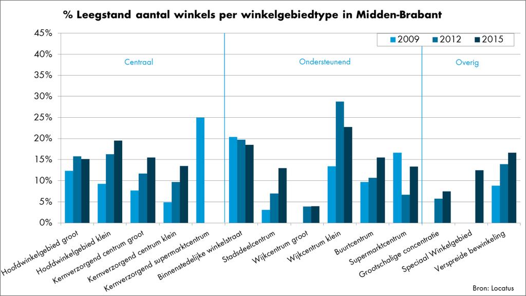 Ook het leegstaande winkelvloeroppervlak (WVO) is in 2015 verder toegenomen, waardoor Midden- Brabant, met 11,3%, nu het hoogste leegstandspercentage voor WVO heeft van Brabant.