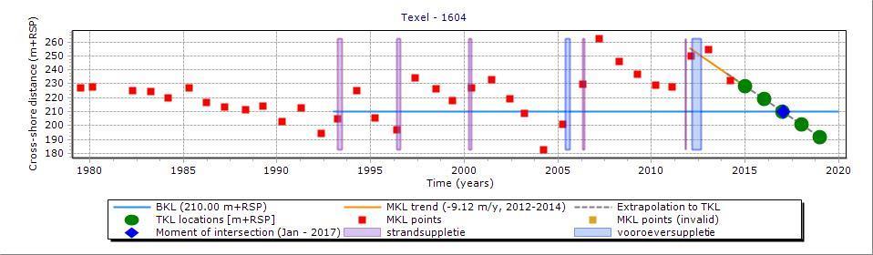 Gebasseerd op de trend van 1980 tot 1990 evt.