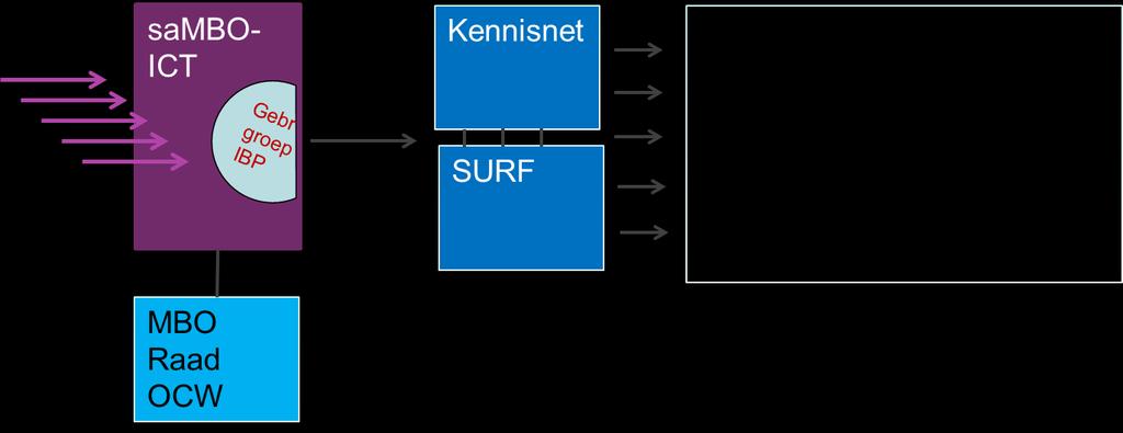 In het programma IBP dat in 2015 is uitgevoerd door sambo-ict zijn vier onderdelen te onderscheiden: 1. Ontwikkelen van normen- en toetsingskader 2. Inrichten van assessment en benchmark 3.