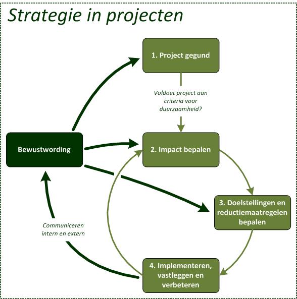 Figuur 5 Projecten binnen projectstrategie duurzaamheid De projectstrategie duurzaamheid wordt uitgevoerd door een supportgroep duurzaamheid, die direct wordt aangestuurd door de directie, en