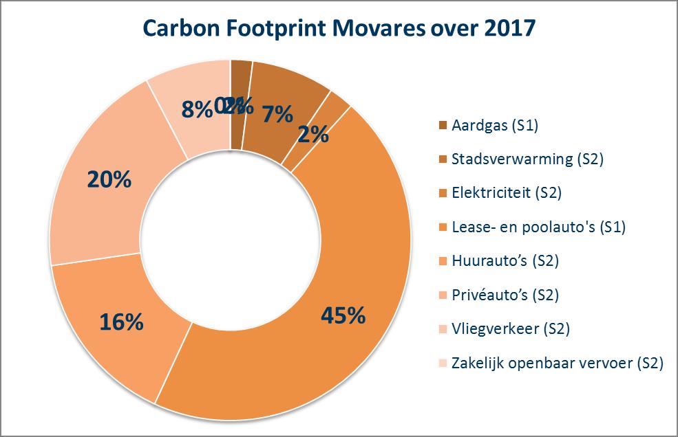 Samenvatting De carbon footprint (scope 1 en 2) van Movares over 2017 bedraagt 773 ton CO 2, of 0,82 ton per fte. Ten opzichte van het referentiejaar 2014 is de CO 2-footprint afgenomen met ca.