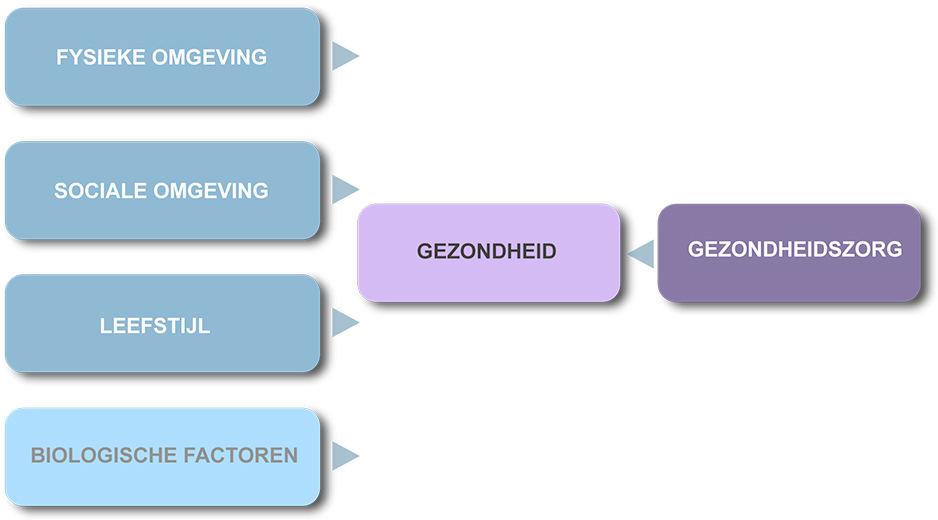 Nota Volksgezondheid 2009-2012 Hellevoetsluis pag: 11 3. INLEIDING 3.1. Gezondheid en gezondheid beïnvloedende factoren De kwaliteit van leven wordt in belangrijke mate door iemands gezondheid bepaald.