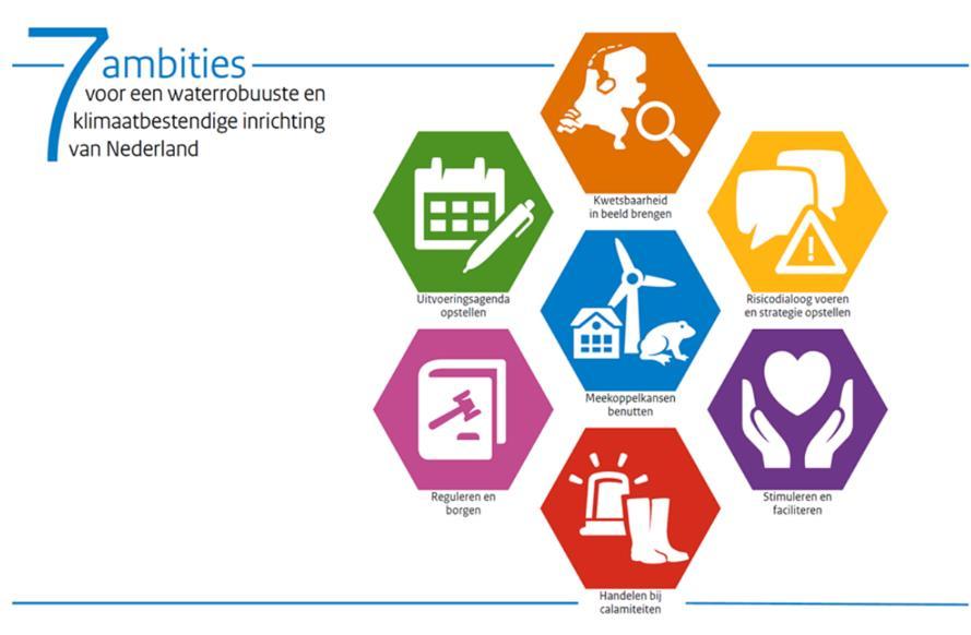 Figuur 4-5: De zeven ambities van het Deltaplan 4.4 Wie staat er aan de lat? De capaciteit van de ondergrondse leidingsystemen is beperkt.