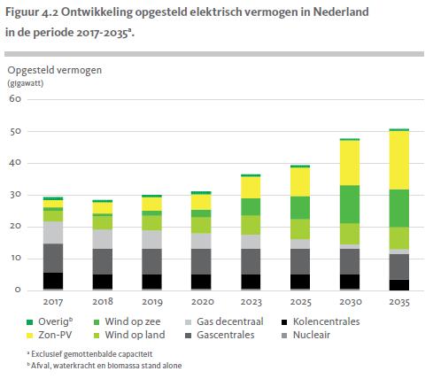 Aandeel duurzame elektriciteit NL van importeur naar exporteur elektriciteit in 2023 Na 2025 50% van elektriciteit met hernieuwbare