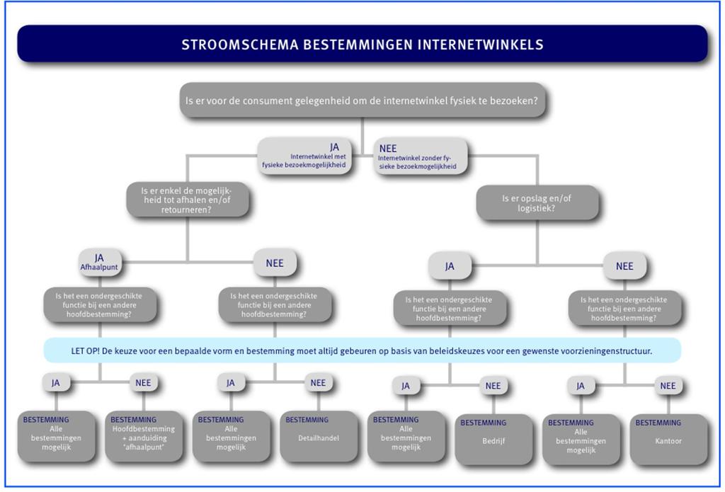 in bestemmingsplannen. De brochure geeft daarnaast een toelichting hoe deze stap genomen kan worden en op welke wijze vertaling in een bestemmingsplan gemaakt zou kunnen worden.