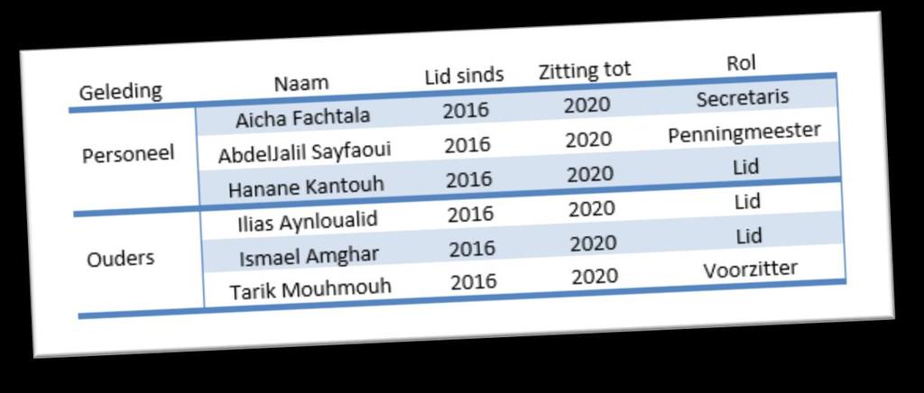 Vrwrd Vr u ligt het jaarverslag van de medezeggenschapraad (MR) van basisschl Al Hambra vr het schljaar 2016-2017.