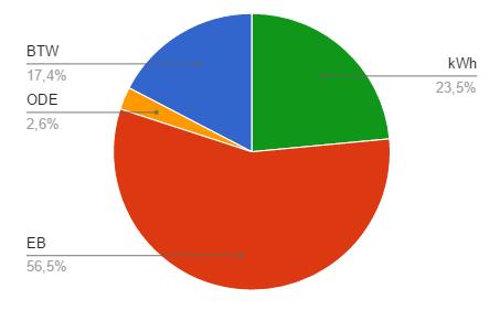 Prijsopbouw elektriciteit (prijspeil november 2016, 1 jaar vast) Leveringskosten per kwh: 0,183 Waarvan: -