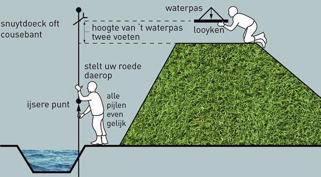 Figuur 2 Het peilen van een dijk volgens een 14e-eeuwse tekst.