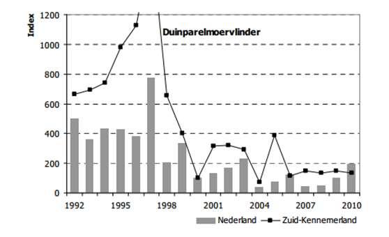 Figuur 9: Duinparelmoervlinder: landelijke index (balk) en index Zuid-Kennemerland (lijn) 1992-2010 (bron: Mourik, 2011) Het lijkt op grond van het voorgaande niet reëel om het afnemend aanbod aan