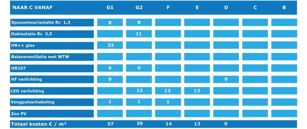 Wat kost het naar C-label?