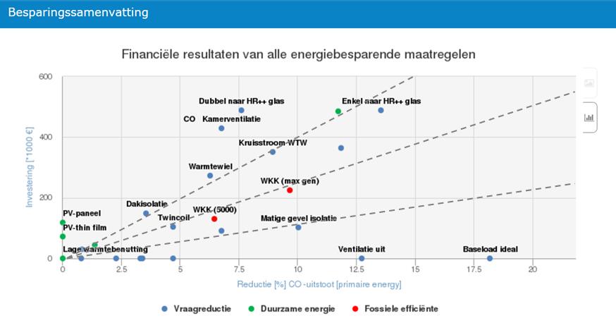 geïnstalleerd te worden; Het pand hoeft niet bezocht te worden; Output zijn energiebesparende maatregelen: