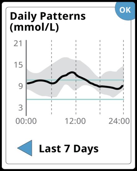 glucose Dagelijkse Trend Tijd binnen