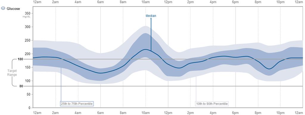 AGP (Ambulatory Glucose Profile) AGP is een visueel rapport dat alle glucose metingen van verschillende dagen of weken samenvat alsof ze voorvielen in een enkele 24-u periode, wat het makkelijker