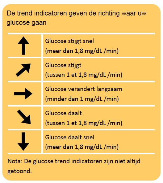 Hoe glucose wordt gemeten en bewaard Na het scannen, verschijnen 3 belangrijke data 1.