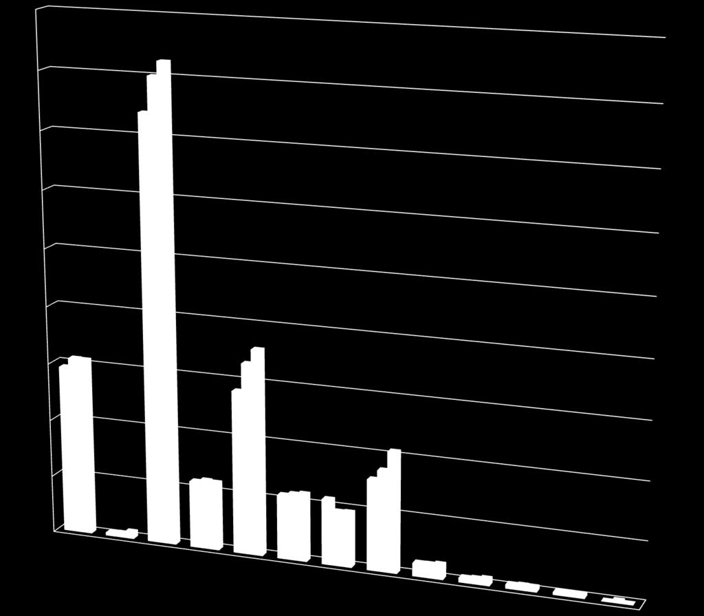 GRAFIEK (EVOLUTIE PER SECTOR 2012, 2013 en 2014): 4.500,0 4.000,0 3.500,0 3.000,0 2.500,0 2.000,0 1.