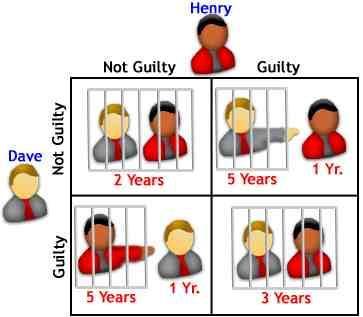 p. 78 Prisoner s dillema Henry & Dave beschuldigd van misdrijf Rechter roept hen apart bij zich en vraagt hen