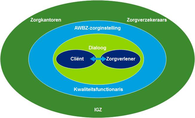 10 Evaluatie Besluit zorgplanbespreking 2.