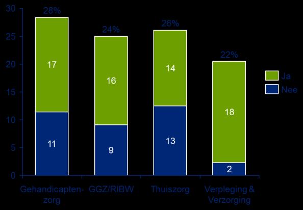 18 Evaluatie Besluit zorgplanbespreking Cliënten in de gehandicaptenzorg beantwoorden de vraag of de inhoud van het zorgplan in begrijpelijke taal is opgesteld vaker bevestigend dan de cliënten in de