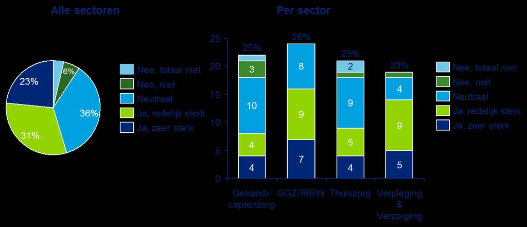 21 Evaluatie Besluit zorgplanbespreking cliënt en zorgverlener zijn verbeterd. Deze resultaten betekenen echter niet per definitie dat de gesprekken tussen zorgverlener en cliënt niet goed zijn.