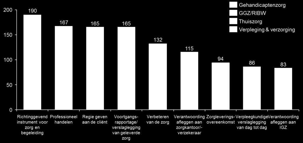 Kwaliteitsfunctionarissen zijn ook gevraagd naar het doel (of de doelen) van het zorgplan binnen de eigen instelling.