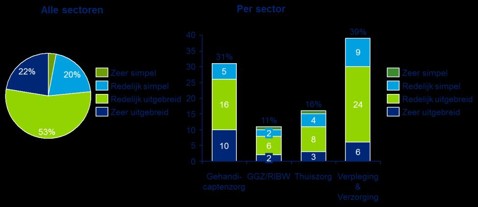 37 Evaluatie Besluit zorgplanbespreking Kwaliteitsfunctionarissen is gevraagd of zij het in de instelling gehanteerde format zouden omschrijven als simpel of uitgebreid.