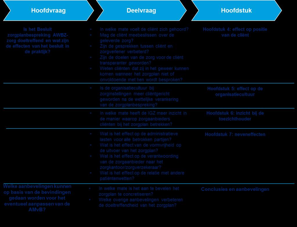 42 Evaluatie Besluit zorgplanbespreking 8. Conclusies en aanbevelingen Dit hoofdstuk geeft antwoord op de onderzoeksvragen, zoals geformuleerd in hoofdstuk 2.1.