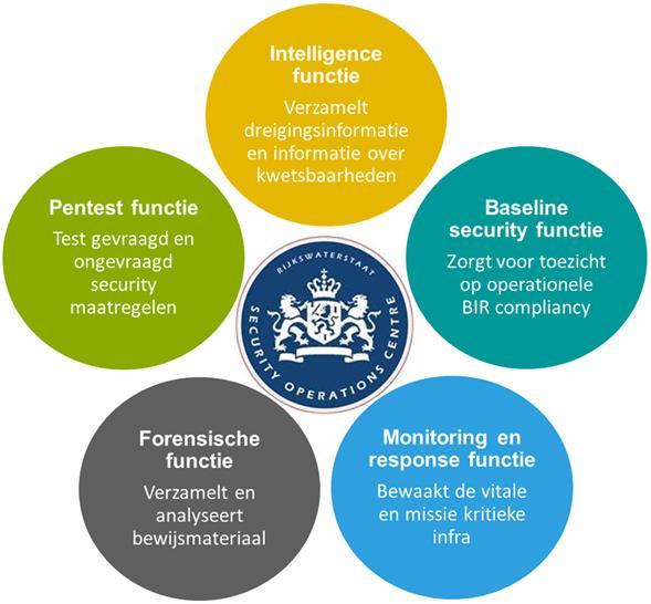 Governance, Risk en Compliance Security