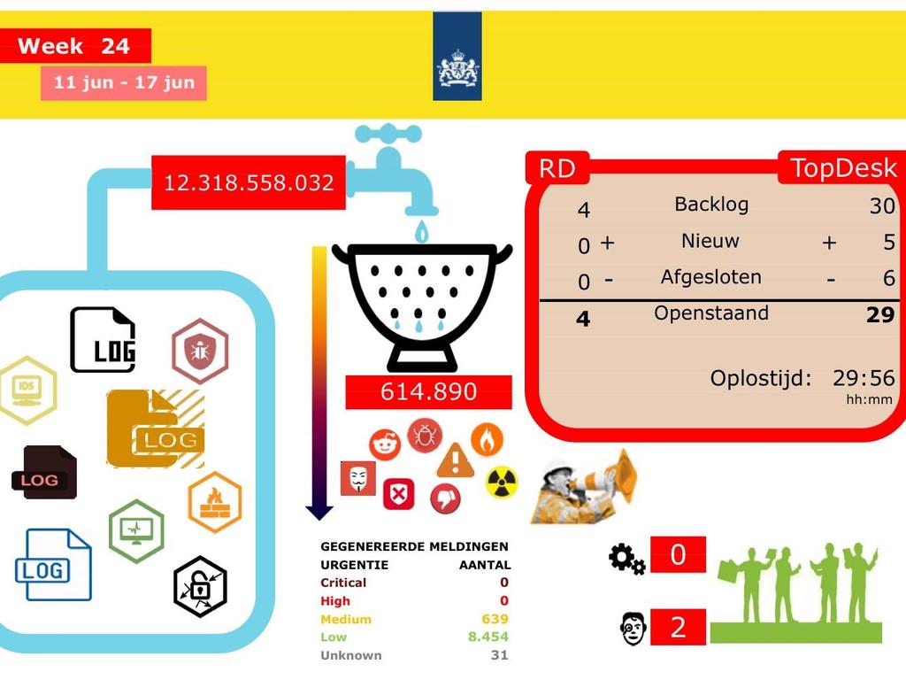 Incident en Event Management Systeem